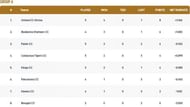 Barcelona T10 League Group A Points Table